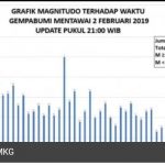 Tetap Waspada, Gempa Mentawai Bisa Pengaruhi Keseimbangan Patahan Megathrust