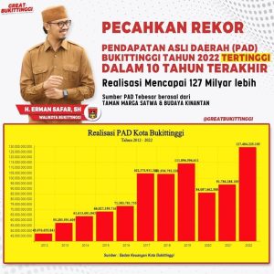 PAD Pemko Bukittinggi 2022 Naik Cukup Signifikan Capai Rp 127 M