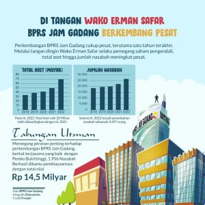 Ditangan Dingin Wako Erman Safar BPR Syariah Berkembang Pesat