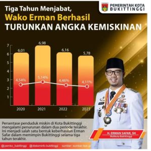 Bukittinggi Kota Tercepat Panurunan Angka Kamiskinan di Sumbar 2023